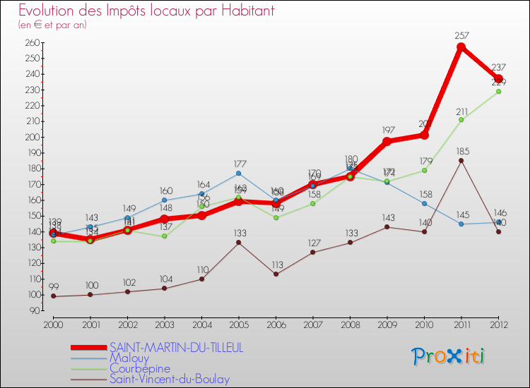 Evolution et montant des impôts locaux par Habitant pour SAINT-MARTIN-DU-TILLEUL et les communes proches Comparaison des impôts locaux par habitant pour SAINT-MARTIN-DU-TILLEUL et les communes voisines