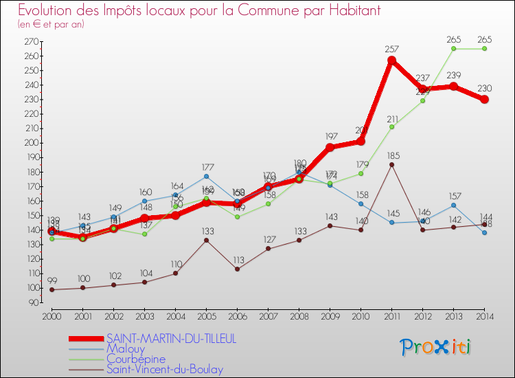 Evolution et montant des impôts locaux par Habitant pour SAINT-MARTIN-DU-TILLEUL et les communes proches de 2000 à 2014 Comparaison des impôts locaux par habitant pour SAINT-MARTIN-DU-TILLEUL et les communes voisines de 2000 à 2014