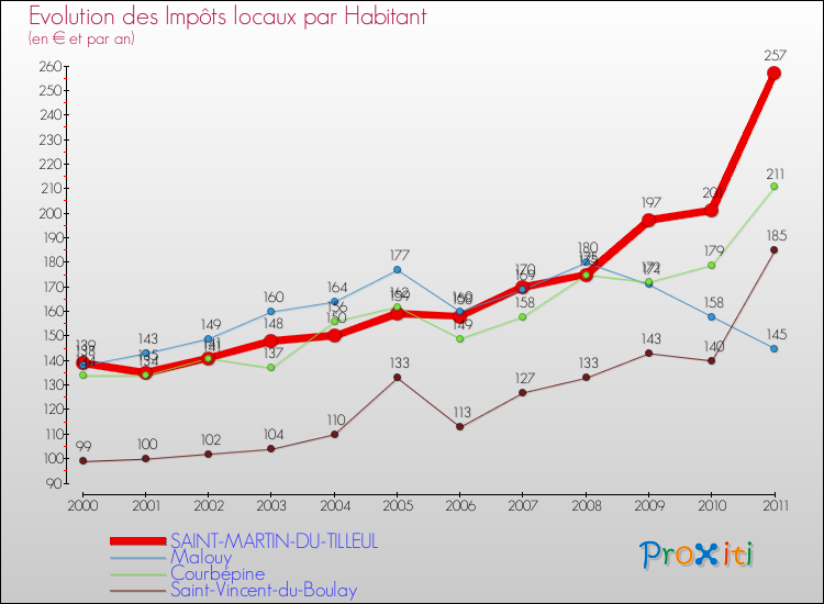 Evolution et montant des impôts locaux par Habitant pour SAINT-MARTIN-DU-TILLEUL et les communes proches Comparaison des impôts locaux par habitant pour SAINT-MARTIN-DU-TILLEUL et les communes voisines