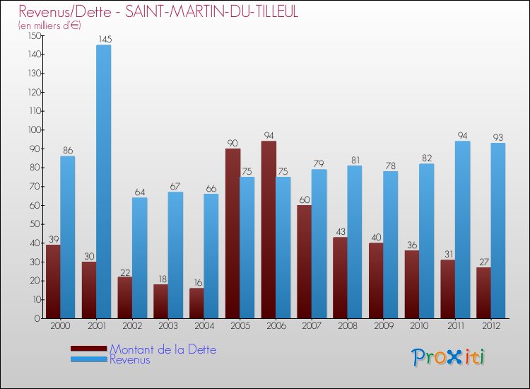 Evolution comparée de la dette et des revenus pour la commune de SAINT-MARTIN-DU-TILLEUL de 2000 à 2012 Comparaison de la dette et des revenus pour SAINT-MARTIN-DU-TILLEUL de 2000 à 2012