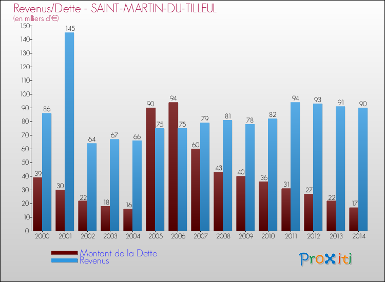 Evolution comparée de la dette et des revenus pour la commune de SAINT-MARTIN-DU-TILLEUL de 2000 à 2014 Comparaison de la dette et des revenus pour SAINT-MARTIN-DU-TILLEUL de 2000 à 2014