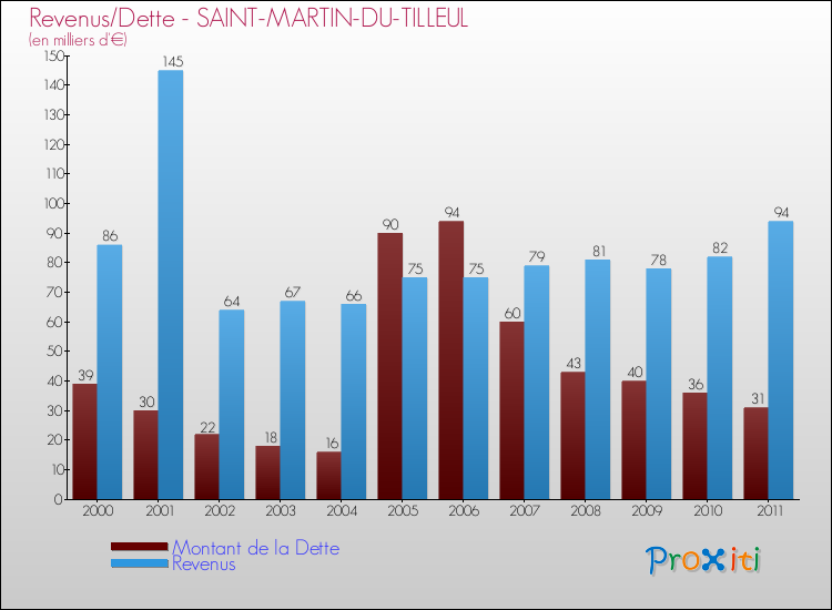Evolution comparée de la dette et des revenus pour la commune de SAINT-MARTIN-DU-TILLEUL de 2000 à 2011 Comparaison de la dette et des revenus pour SAINT-MARTIN-DU-TILLEUL de 2000 à 2011