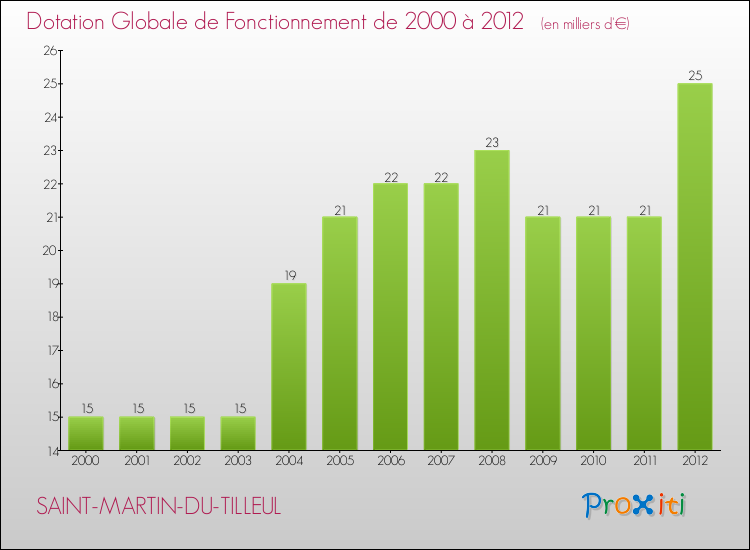 Evolution du montant de la Dotation Globale de Fonctionnement pour la commune de SAINT-MARTIN-DU-TILLEUL de 2000 à 2012 Evolution du montant de la Dotation Globale de Fonctionnement pour SAINT-MARTIN-DU-TILLEUL de 2000 à 2012