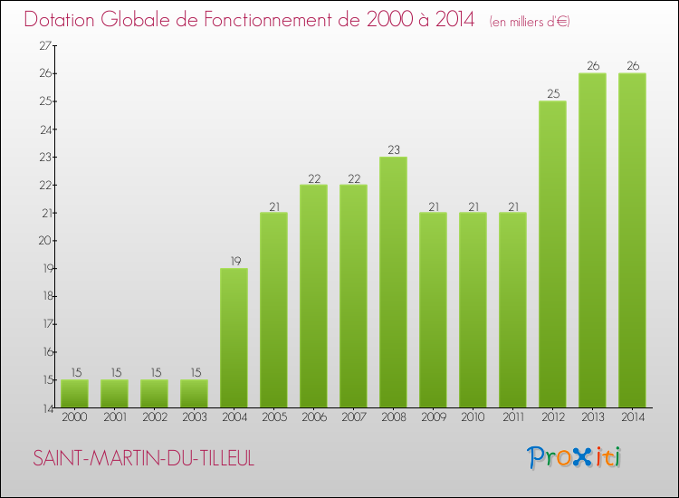 Evolution du montant de la Dotation Globale de Fonctionnement pour la commune de SAINT-MARTIN-DU-TILLEUL de 2000 à 2014 Evolution du montant de la Dotation Globale de Fonctionnement pour SAINT-MARTIN-DU-TILLEUL de 2000 à 2014