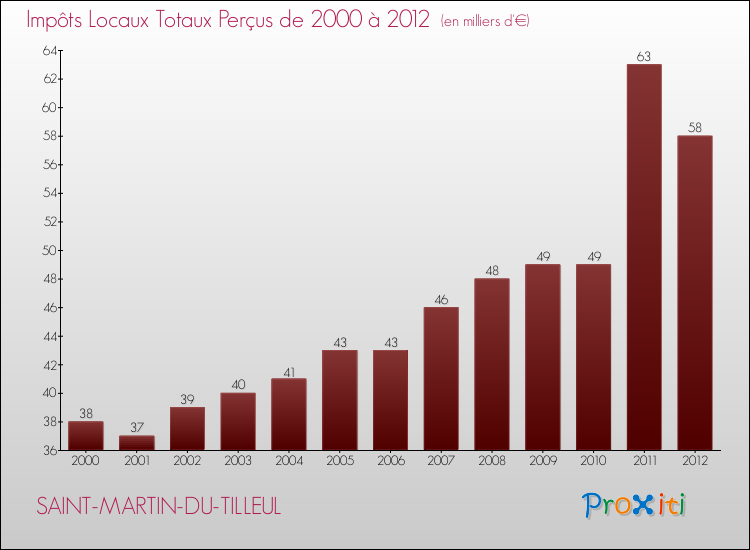 Evolution des Impôts Locaux pour la commune de SAINT-MARTIN-DU-TILLEUL de 2000 à 2012 Evolution des Impôts Locaux pour SAINT-MARTIN-DU-TILLEUL de 2000 à 2012