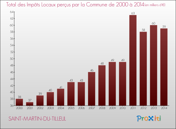 Evolution des Impôts Locaux pour la commune de SAINT-MARTIN-DU-TILLEUL de 2000 à 2014 Evolution des Impôts Locaux pour SAINT-MARTIN-DU-TILLEUL de 2000 à 2014