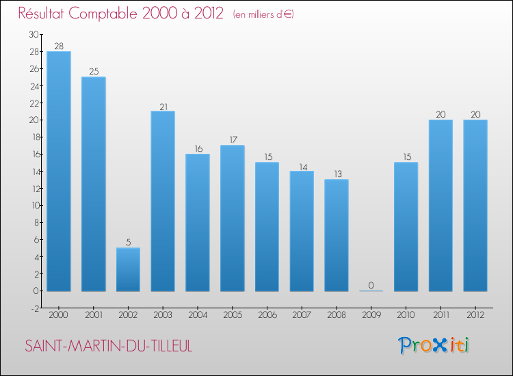 Evolution du résultat comptable pour la commune de SAINT-MARTIN-DU-TILLEUL de 2000 à 2012 Evolution du résultat comptable pour SAINT-MARTIN-DU-TILLEUL de 2000 à 2012