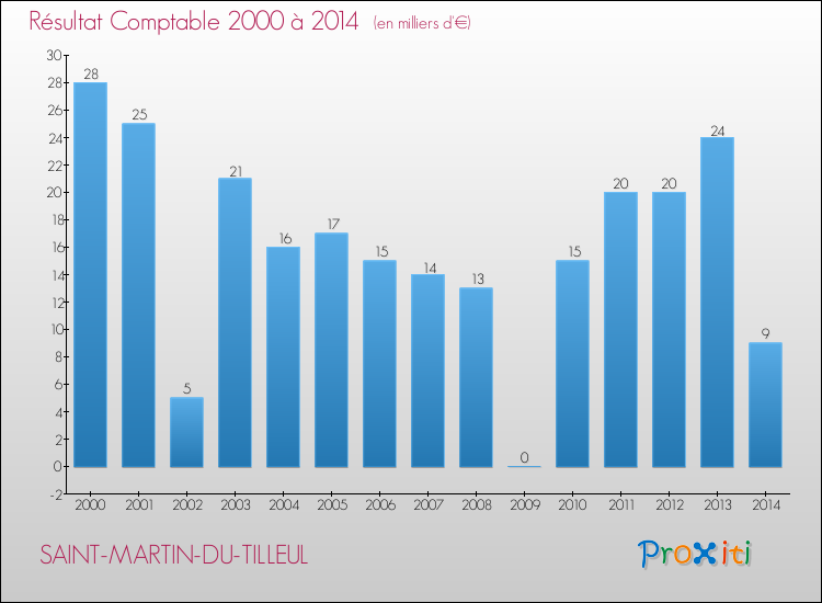 Evolution du résultat comptable pour la commune de SAINT-MARTIN-DU-TILLEUL de 2000 à 2014 Evolution du résultat comptable pour SAINT-MARTIN-DU-TILLEUL de 2000 à 2014