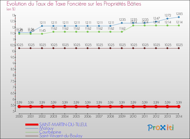 Evolution du taux de la taxe foncière sur le bati pour SAINT-MARTIN-DU-TILLEUL et les communes proches de 2000 à 2014 Comparaison des taux de taxe foncière sur le bati pour SAINT-MARTIN-DU-TILLEUL et les communes voisines de 2000 à 2014