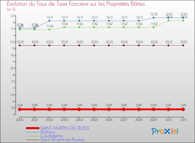 Evolution du taux de la taxe foncière sur le bati pour SAINT-MARTIN-DU-TILLEUL et les communes proches Comparaison des taux de taxe foncière sur le bati pour SAINT-MARTIN-DU-TILLEUL et les communes voisines