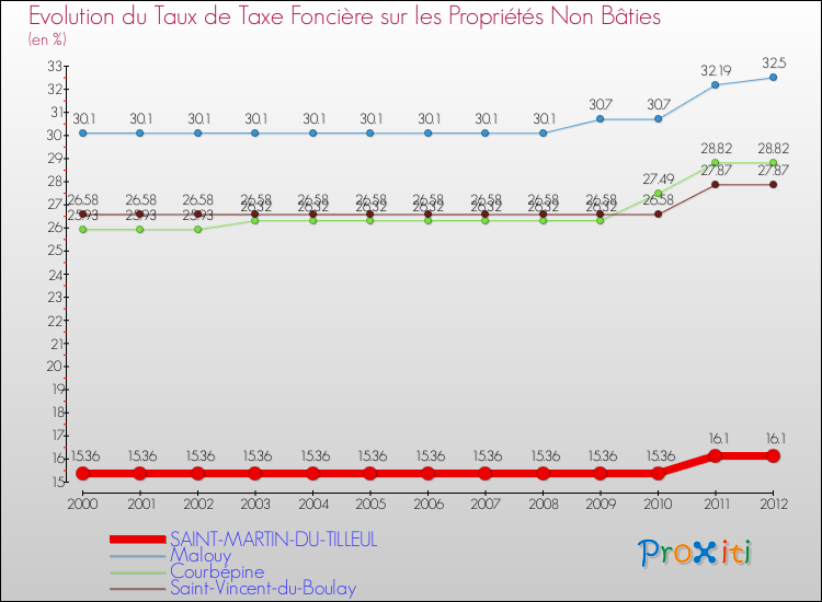 Evolution du taux de la taxe foncière sur les immeubles et terrains non batis pour SAINT-MARTIN-DU-TILLEUL et les communes proches de 2000 à 2012 Comparaison des taux de la taxe foncière sur les immeubles et terrains non batis pour SAINT-MARTIN-DU-TILLEUL et les communes voisines de 2000 à 2012