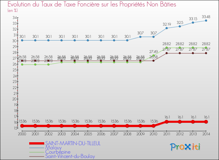 Evolution du taux de la taxe foncière sur les immeubles et terrains non batis pour SAINT-MARTIN-DU-TILLEUL et les communes proches de 2000 à 2014 Comparaison des taux de la taxe foncière sur les immeubles et terrains non batis pour SAINT-MARTIN-DU-TILLEUL et les communes voisines de 2000 à 2014