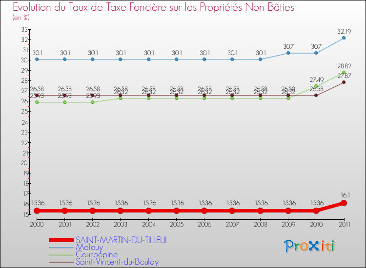 Evolution du taux de la taxe foncière sur les immeubles et terrains non batis pour SAINT-MARTIN-DU-TILLEUL et les communes proches Comparaison des taux de la taxe foncière sur les immeubles et terrains non batis pour SAINT-MARTIN-DU-TILLEUL et les communes voisines