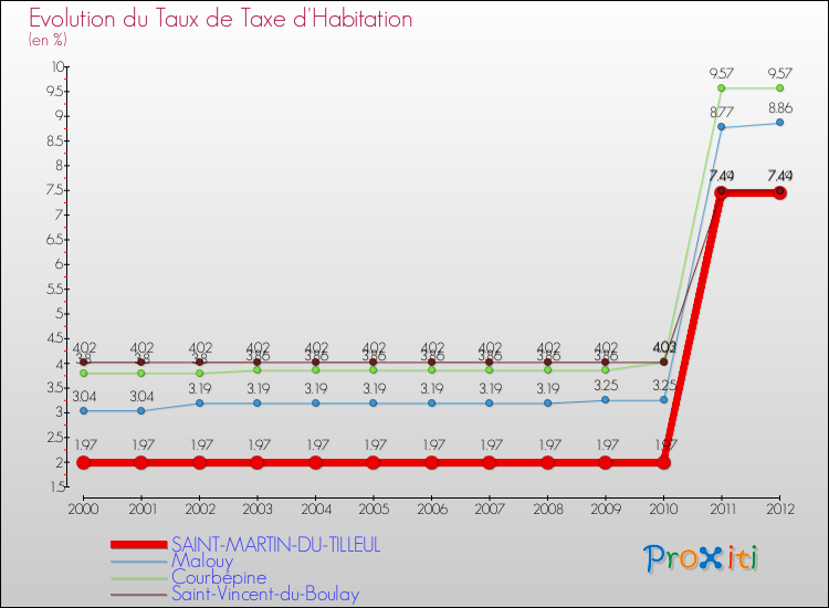 Evolution du taux de la taxe d'habitation pour SAINT-MARTIN-DU-TILLEUL et les communes proches Comparaison des taux de la taxe d'habitation pour SAINT-MARTIN-DU-TILLEUL et les communes voisines