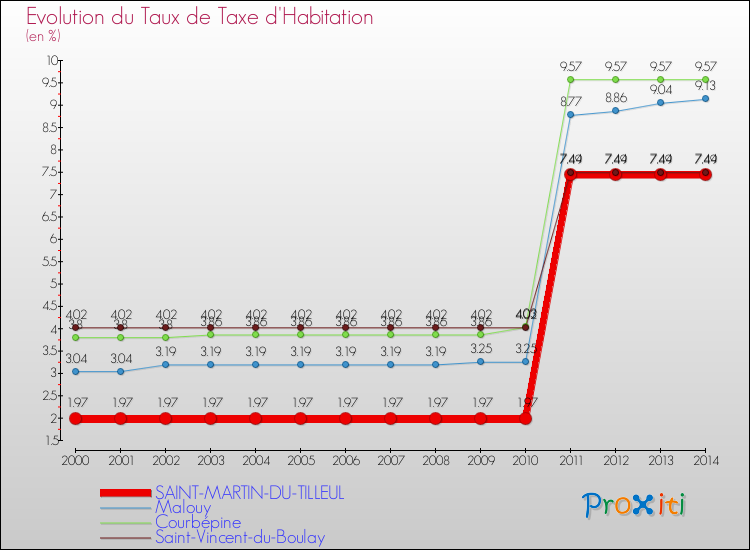 Evolution du taux de la taxe d'habitation pour SAINT-MARTIN-DU-TILLEUL et les communes proches de 2000 à 2014 Comparaison des taux de la taxe d'habitation pour SAINT-MARTIN-DU-TILLEUL et les communes voisines de 2000 à 2014