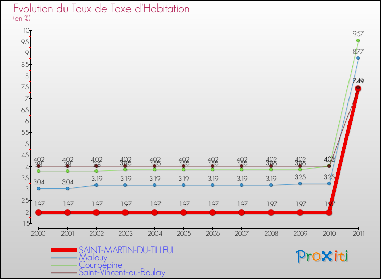 Evolution du taux de la taxe d'habitation pour SAINT-MARTIN-DU-TILLEUL et les communes proches Comparaison des taux de la taxe d'habitation pour SAINT-MARTIN-DU-TILLEUL et les communes voisines