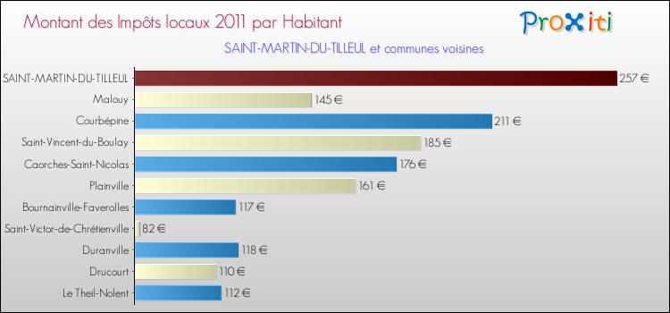 Montant des impôts locaux par Habitant pour SAINT-MARTIN-DU-TILLEUL et les communes proches Comparaison des impôts locaux par habitant pour SAINT-MARTIN-DU-TILLEUL et les communes voisines