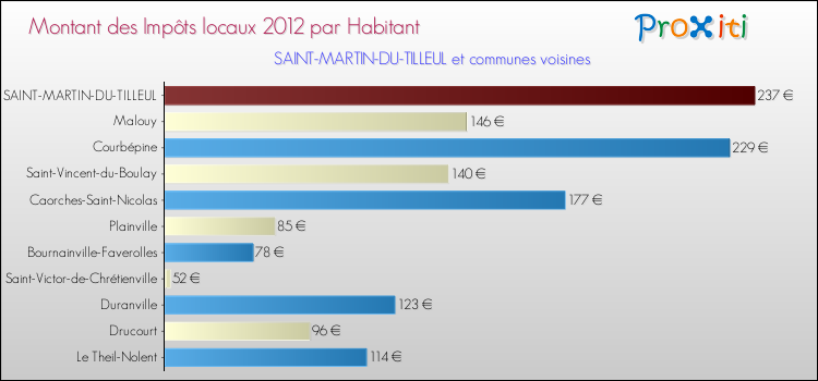 Montant des impôts locaux par Habitant pour SAINT-MARTIN-DU-TILLEUL et les communes proches Comparaison des impôts locaux par habitant pour SAINT-MARTIN-DU-TILLEUL et les communes voisines