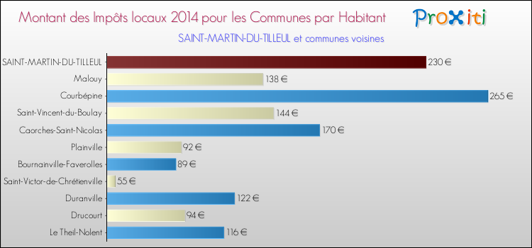 Montant des impôts locaux par Habitant pour SAINT-MARTIN-DU-TILLEUL et les communes proches en 2014 Comparaison des impôts locaux par habitant pour SAINT-MARTIN-DU-TILLEUL et les communes voisines en 2014