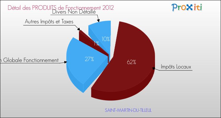 Décomposition du Budget de Fonctionnement 2012 de la commune de SAINT-MARTIN-DU-TILLEUL Budget de Fonctionnement 2012 pour la commune de SAINT-MARTIN-DU-TILLEUL
