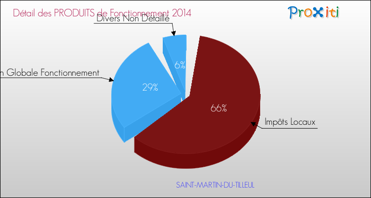 Décomposition du Budget de Fonctionnement 2014 de la commune de SAINT-MARTIN-DU-TILLEUL Budget de Fonctionnement 2014 pour la commune de SAINT-MARTIN-DU-TILLEUL