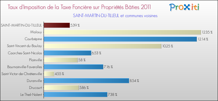 Taux d'imposition de la taxe foncière sur le bati 2011 pour SAINT-MARTIN-DU-TILLEUL et les communes proches Comparaison des taux d'imposition de la taxe foncière sur le bati 2011 pour SAINT-MARTIN-DU-TILLEUL et les communes voisines