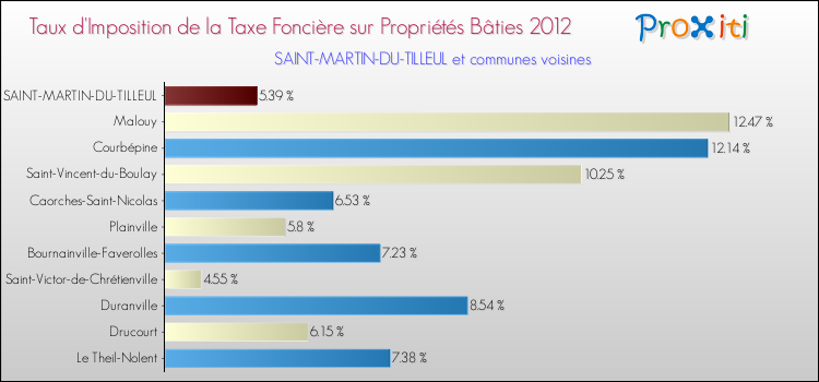 Taux d'imposition de la taxe foncière sur le bati 2012 pour SAINT-MARTIN-DU-TILLEUL et les communes proches Comparaison des taux d'imposition de la taxe foncière sur le bati 2012 pour SAINT-MARTIN-DU-TILLEUL et les communes voisines