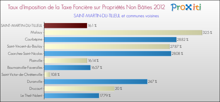 Taux d'imposition de la taxe foncière sur les immeubles et terrains non batis 2012 pour SAINT-MARTIN-DU-TILLEUL et les communes proches Comparaison des taux d'imposition de la taxe foncière sur les immeubles et terrains non batis 2012 pour SAINT-MARTIN-DU-TILLEUL et les communes voisines