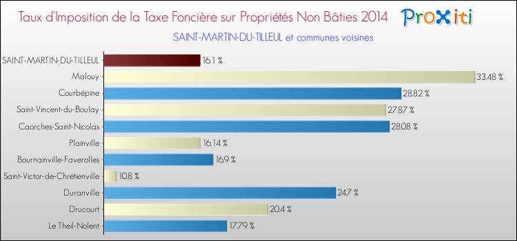 Taux d'imposition de la taxe foncière sur les immeubles et terrains non batis 2014 pour SAINT-MARTIN-DU-TILLEUL et les communes proches Comparaison des taux d'imposition de la taxe foncière sur les immeubles et terrains non batis 2014 pour SAINT-MARTIN-DU-TILLEUL et les communes voisines