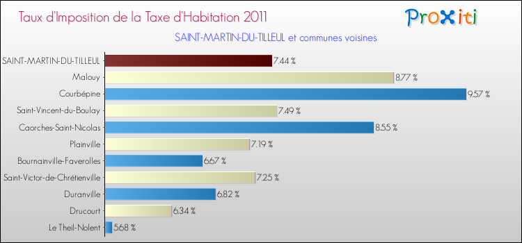 Taux d'imposition de la taxe d'habitation 2011 pour SAINT-MARTIN-DU-TILLEUL et les communes proches Comparaison des taux d'imposition de la taxe d'habitation 2011 pour SAINT-MARTIN-DU-TILLEUL et les communes voisines