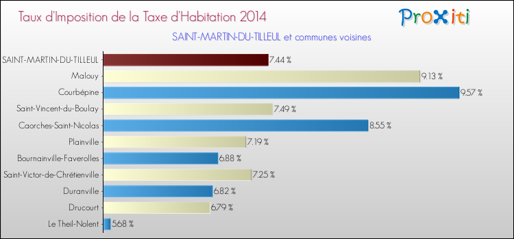 Taux d'imposition de la taxe d'habitation 2014 pour SAINT-MARTIN-DU-TILLEUL et les communes proches Comparaison des taux d'imposition de la taxe d'habitation 2014 pour SAINT-MARTIN-DU-TILLEUL et les communes voisines