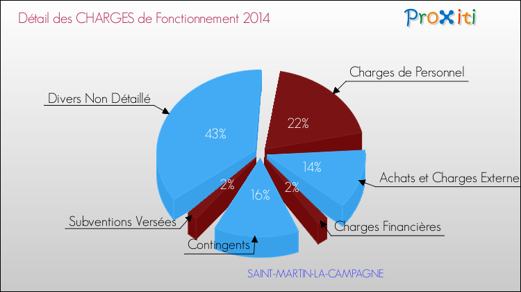 Décomposition des Charges de Fonctionnement 2014 de la commune de SAINT-MARTIN-LA-CAMPAGNE Charges de Fonctionnement 2014 pour la commune de SAINT-MARTIN-LA-CAMPAGNE