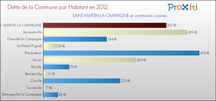 Dette par habitant de la commune en 2012 pour SAINT-MARTIN-LA-CAMPAGNE et les communes proches Comparaison de la dette par habitant de la commune en 2012 pour SAINT-MARTIN-LA-CAMPAGNE et les communes voisines