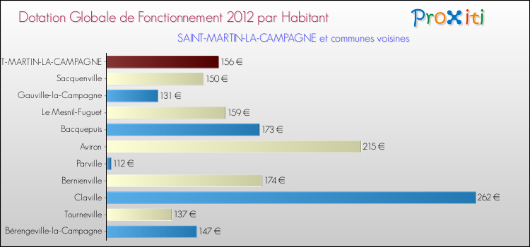 Montant des dotations globales de fonctionnement DGF par Habitant pour SAINT-MARTIN-LA-CAMPAGNE et les communes proches Comparaison des des dotations globales de fonctionnement DGF par habitant pour SAINT-MARTIN-LA-CAMPAGNE et les communes voisines