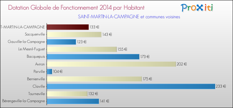 Montant des dotations globales de fonctionnement DGF par Habitant pour SAINT-MARTIN-LA-CAMPAGNE et les communes proches en 2014. Comparaison des des dotations globales de fonctionnement DGF par habitant pour SAINT-MARTIN-LA-CAMPAGNE et les communes voisines en 2014.
