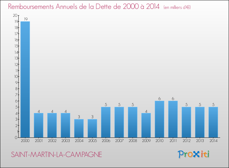 Evolution de l'annuité de la dette pour la commune de SAINT-MARTIN-LA-CAMPAGNE de 2000 à 2014 Annuités de la dette pour SAINT-MARTIN-LA-CAMPAGNE de 2000 à 2014