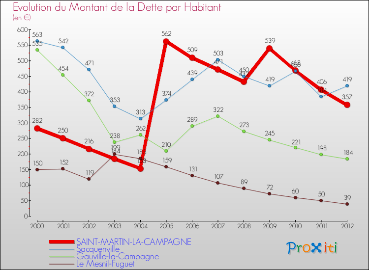 Evolution de la dette par habitant pour la commune de SAINT-MARTIN-LA-CAMPAGNE et les communes proches de 2000 à 2012 Comparaison de la dette par habitant pour SAINT-MARTIN-LA-CAMPAGNE et les communes voisines de 2000 à 2012