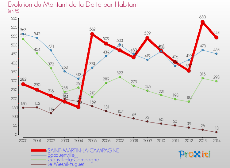 Evolution de la dette par habitant pour la commune de SAINT-MARTIN-LA-CAMPAGNE et les communes proches de 2000 à 2014 Comparaison de la dette par habitant pour SAINT-MARTIN-LA-CAMPAGNE et les communes voisines de 2000 à 2014
