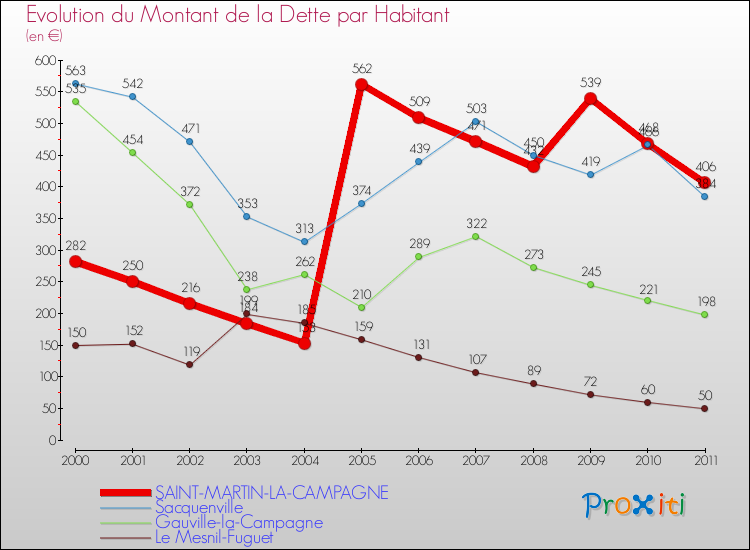 Evolution de la dette par habitant pour la commune de SAINT-MARTIN-LA-CAMPAGNE et les communes proches Comparaison de la dette par habitant pour SAINT-MARTIN-LA-CAMPAGNE et les communes voisines