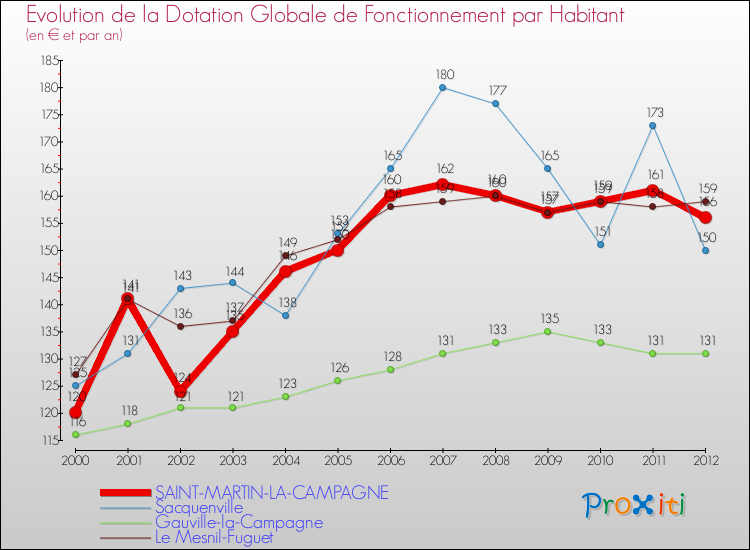 Evolution et montant de la dotation globale de fonctionnement par Habitant pour SAINT-MARTIN-LA-CAMPAGNE et les communes proches Comparaison des dotations globales de fonctionnement par habitant pour SAINT-MARTIN-LA-CAMPAGNE et les communes voisines