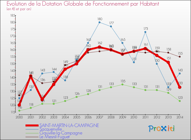 Evolution et montant de la dotation globale de fonctionnement par Habitant pour SAINT-MARTIN-LA-CAMPAGNE et les communes proches de 2000 à 2014. Comparaison des dotations globales de fonctionnement par habitant pour SAINT-MARTIN-LA-CAMPAGNE et les communes voisines de 2000 à 2014.