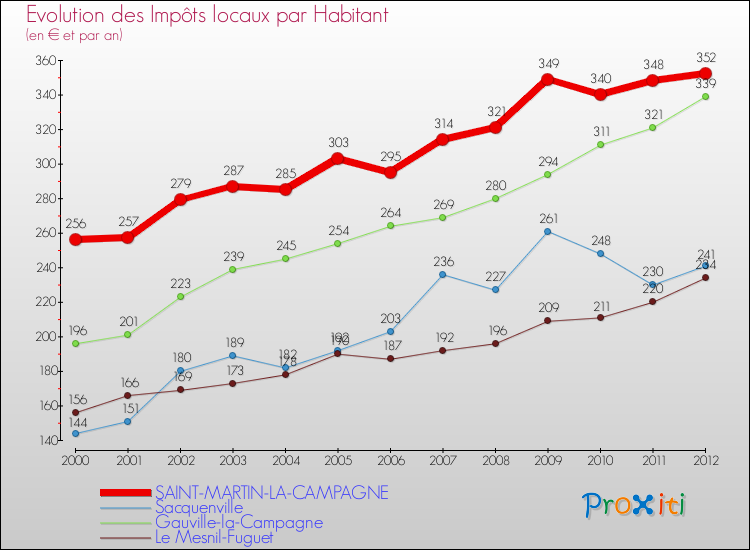 Evolution et montant des impôts locaux par Habitant pour SAINT-MARTIN-LA-CAMPAGNE et les communes proches Comparaison des impôts locaux par habitant pour SAINT-MARTIN-LA-CAMPAGNE et les communes voisines