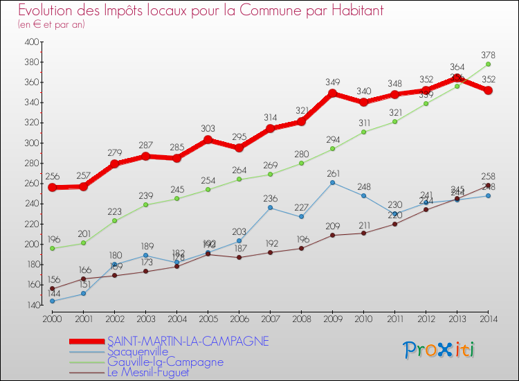 Evolution et montant des impôts locaux par Habitant pour SAINT-MARTIN-LA-CAMPAGNE et les communes proches de 2000 à 2014 Comparaison des impôts locaux par habitant pour SAINT-MARTIN-LA-CAMPAGNE et les communes voisines de 2000 à 2014