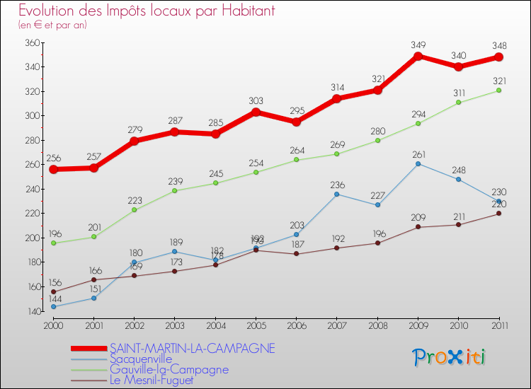 Evolution et montant des impôts locaux par Habitant pour SAINT-MARTIN-LA-CAMPAGNE et les communes proches Comparaison des impôts locaux par habitant pour SAINT-MARTIN-LA-CAMPAGNE et les communes voisines