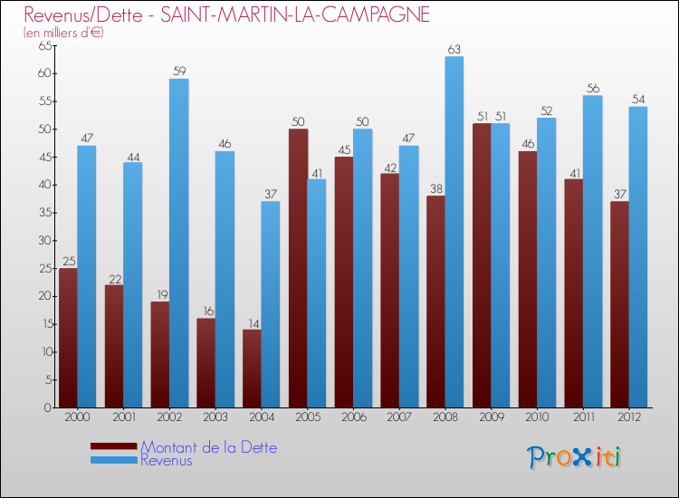 Evolution comparée de la dette et des revenus pour la commune de SAINT-MARTIN-LA-CAMPAGNE de 2000 à 2012 Comparaison de la dette et des revenus pour SAINT-MARTIN-LA-CAMPAGNE de 2000 à 2012