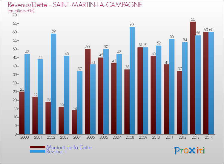 Evolution comparée de la dette et des revenus pour la commune de SAINT-MARTIN-LA-CAMPAGNE de 2000 à 2014 Comparaison de la dette et des revenus pour SAINT-MARTIN-LA-CAMPAGNE de 2000 à 2014