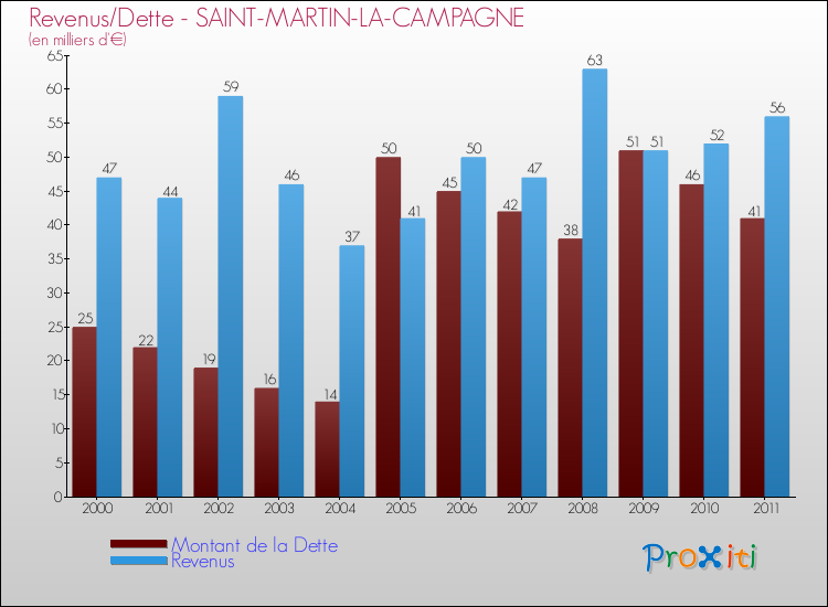 Evolution comparée de la dette et des revenus pour la commune de SAINT-MARTIN-LA-CAMPAGNE de 2000 à 2011 Comparaison de la dette et des revenus pour SAINT-MARTIN-LA-CAMPAGNE de 2000 à 2011