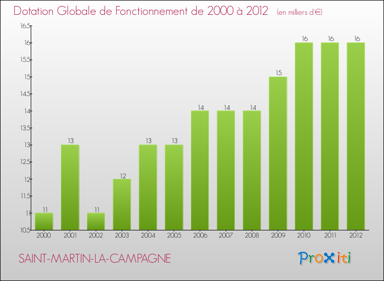 Evolution du montant de la Dotation Globale de Fonctionnement pour la commune de SAINT-MARTIN-LA-CAMPAGNE de 2000 à 2012 Evolution du montant de la Dotation Globale de Fonctionnement pour SAINT-MARTIN-LA-CAMPAGNE de 2000 à 2012