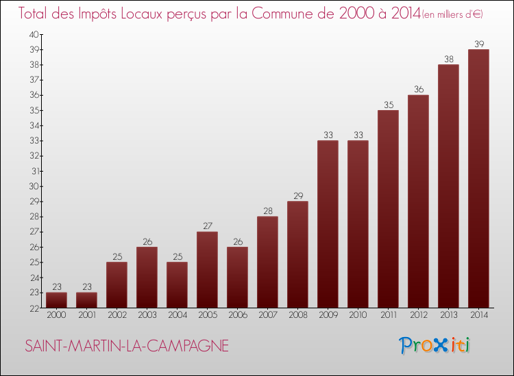 Evolution des Impôts Locaux pour la commune de SAINT-MARTIN-LA-CAMPAGNE de 2000 à 2014 Evolution des Impôts Locaux pour SAINT-MARTIN-LA-CAMPAGNE de 2000 à 2014