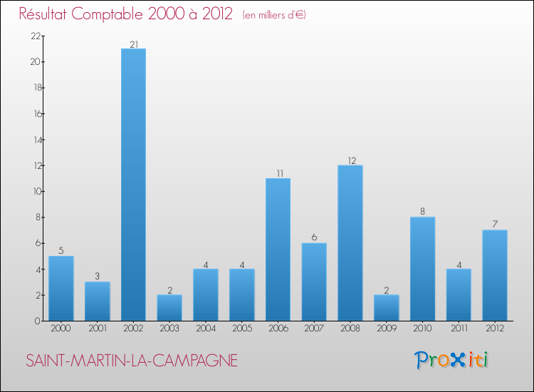 Evolution du résultat comptable pour la commune de SAINT-MARTIN-LA-CAMPAGNE de 2000 à 2012 Evolution du résultat comptable pour SAINT-MARTIN-LA-CAMPAGNE de 2000 à 2012